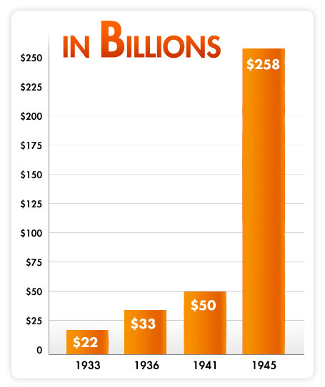 Chart showing the U.S. Debt over time.  1933: $22 billion, 1936: $33 billion, 1941: $50 billion, and 1945: $258 billion